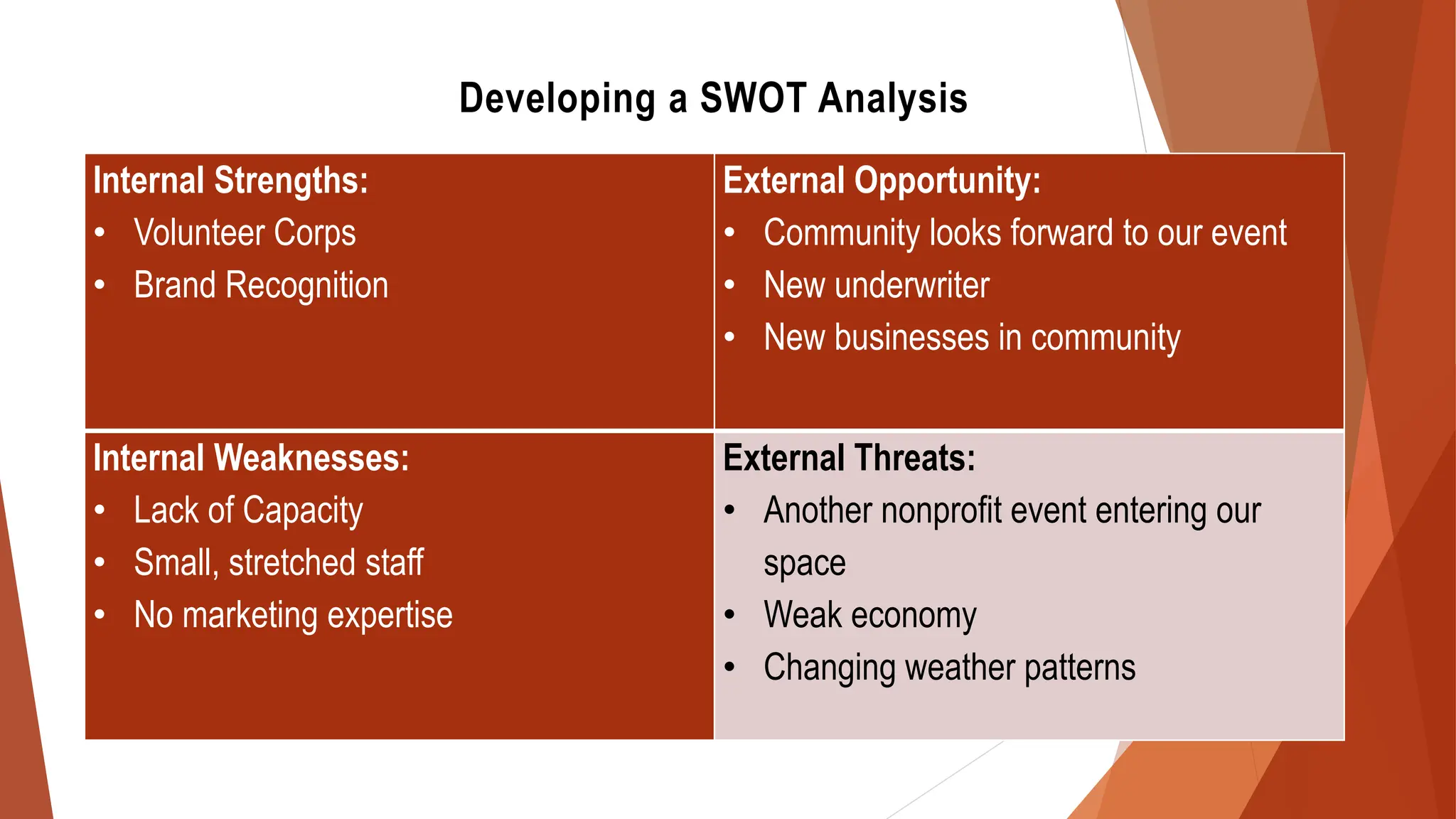 Internal Strengths:
• Volunteer Corps
• Brand Recognition
External Opportunity:
• Community looks forward to our event
• New underwriter
• New businesses in community
Internal Weaknesses:
• Lack of Capacity
• Small, stretched staff
• No marketing expertise
External Threats:
• Another nonprofit event entering our
space
• Weak economy
• Changing weather patterns
Developing a SWOT Analysis
 