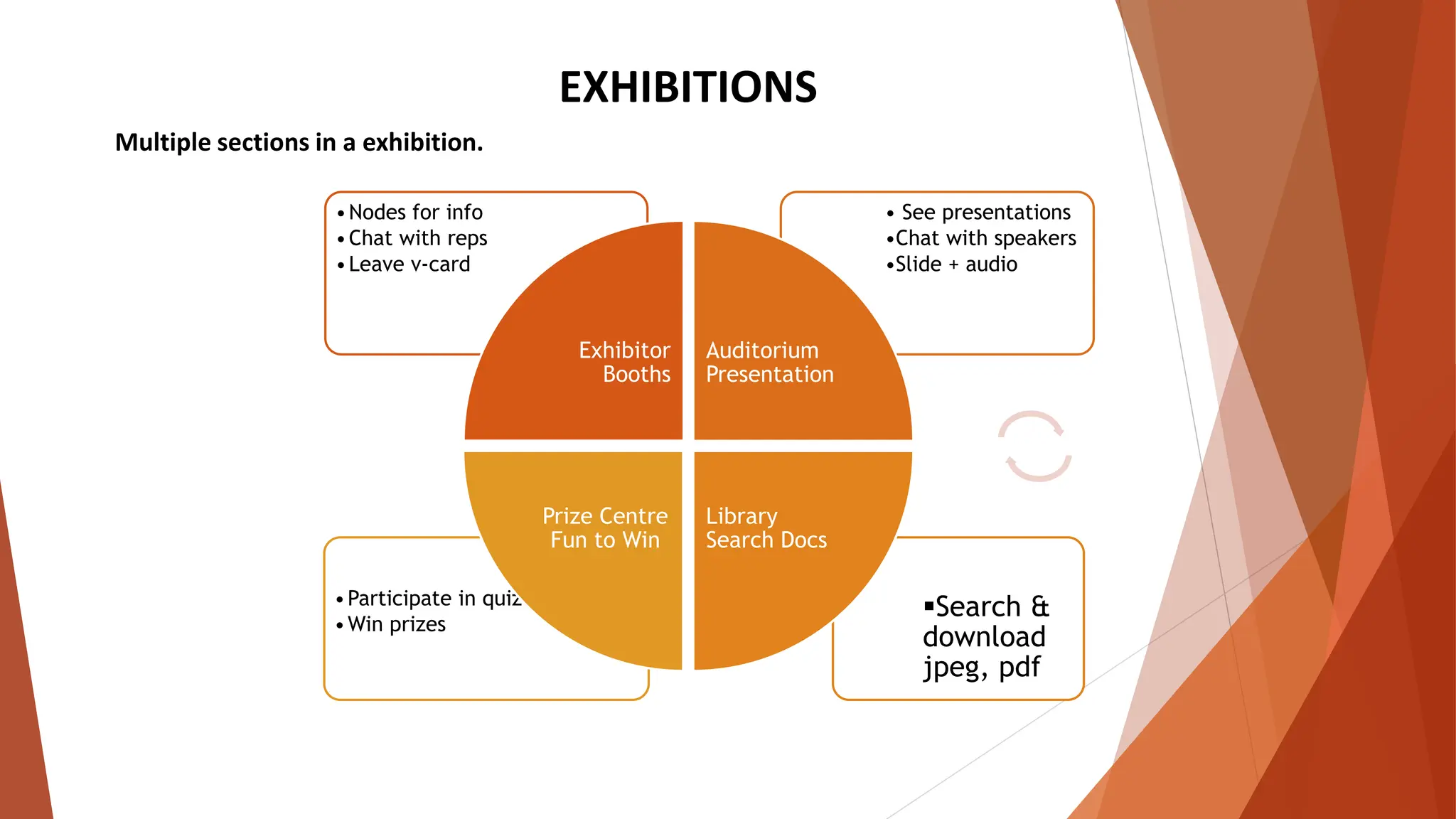 Multiple sections in a exhibition.
▪Search &
download
jpeg, pdf
•Participate in quiz
•Win prizes
• See presentations
•Chat with speakers
•Slide + audio
•Nodes for info
•Chat with reps
•Leave v-card
Exhibitor
Booths
Auditorium
Presentation
Library
Search Docs
Prize Centre
Fun to Win
EXHIBITIONS
 