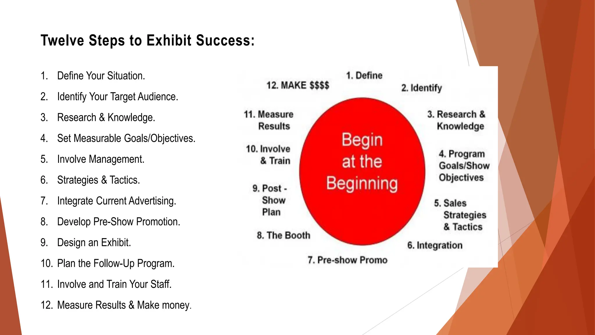 Twelve Steps to Exhibit Success:
1. Define Your Situation.
2. Identify Your Target Audience.
3. Research & Knowledge.
4. Set Measurable Goals/Objectives.
5. Involve Management.
6. Strategies & Tactics.
7. Integrate Current Advertising.
8. Develop Pre-Show Promotion.
9. Design an Exhibit.
10. Plan the Follow-Up Program.
11. Involve and Train Your Staff.
12. Measure Results & Make money.
 