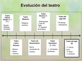 Evolución del teatro 
Teatro 
Clásico 
Griego (S. V 
a.C.) 
- Esquilo 
- Sófocles 
- Eurípides 
Teatro 
Latino 
Romano 
- Séneca 
- Plauto 
- Terencio 
Teatro 
Medieval 
- Religioso 
- Anónimo 
Teatro del 
Renacimiento 
Nueva 
concepción de 
hombre. 
Teatro 
Barroco (S. 
XVII) 
- Shakespeare. 
- Lope de 
Vega. 
- P. Calderón 
de la Barca. 
Teatro 
Neoclásico 
(S. XVIII) 
- L. Fernández 
de Moratín. 
Teatro del 
siglo XIX 
- Pio Baroja. 
- J.Benabente. 
Teatro del siglo 
XX 
- F. García 
Lorca. 
- H. Ibsen 
- J. Anohuilh 
 