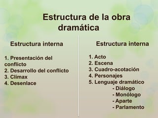 Estructura de la obra 
dramática 
Estructura interna 
1. Presentación del 
conflicto 
2. Desarrollo del conflicto 
3. Clímax 
4. Desenlace 
Estructura interna 
1. Acto 
2. Escena 
3. Cuadro-acotación 
4. Personajes 
5. Lenguaje dramático 
- Diálogo 
- Monólogo 
- Aparte 
- Parlamento 
 