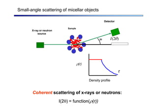 2
X-ray or neutron
source
Sample
Detector
I(2)
(r)
r
Density profile
Coherent scattering of x-rays or neutrons:
I(2) = function((r))
Small-angle scattering of micellar objects
 