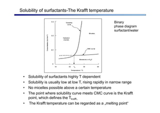Solubility of surfactants-The Krafft temperature
• Solubility of surfactants highly T dependent
• Solubility is usually low at low T, rising rapidly in narrow range
• No micelles possible above a certain temperature
• The point where solubility curve meets CMC curve is the Krafft
point, which defines the Tkrafft..
• The Krafft temperature can be regarded as a „melting point“
Binary
phase diagram
surfactant/water
 