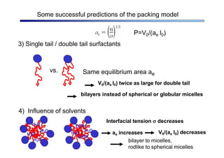 Some successful predictions of the packing model
P=V0/(ae l0)
3) Single tail / double tail surfactants
vs. Same equilibrium area ae
V0/(ae l0) twice as large for double tail
bilayers instead of spherical or globular micelles
4) Influence of solvents
H2O
2
H O
H2O
2
H O
EtOH
EtOH
H2O
H2O
Interfacial tension  decreases
ae increases V0/(ae l0) decreases
bilayer to micelles,
rodlike to spherical micelles
 