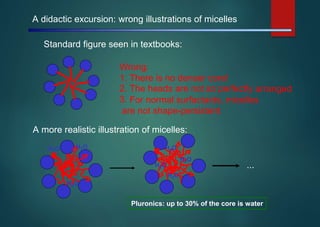 A didactic excursion: wrong illustrations of micelles
Standard figure seen in textbooks:
Wrong:
1.
2.
3.
There is no denser core!
The heads are not so perfectly arranged
For normal surfactants, micelles
are not shape-persistent
A more realistic illustration of micelles:
H2O H2OH2O
H2O
...H2O
H2O
H2O
Pluronics: up to 30% of the core is water
 
