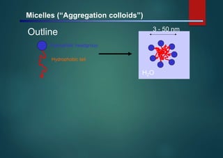 Micelles (“Aggregation colloids”)
3 - 50 nm
Outline
Hydrophilic headgroup
Hydrophobic tail
H2O
 