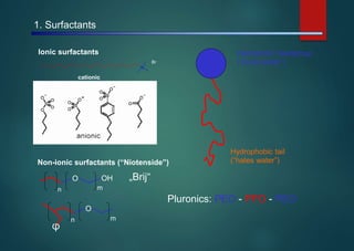 1. Surfactants
Ionic surfactants Hydrophilic headgroup
(“loves water”)Br
+
N
cationic
Hydrophobic tail
(“hates water”)Non-ionic surfactants (“Niotenside”)
„Brij“OH
m
O
n
Pluronics: PEO - PPO - PEO
O
mn
ϕ
 