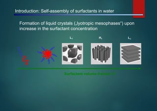 Introduction: Self-assembly of surfactants in water
Formation of liquid crystals („lyotropic mesophases“) upon
increase in the surfactant concentration
L1 H1 Lα
Surfactant volume fraction φ
 