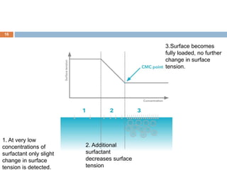 16
1. At very low
concentrations of
surfactant only slight
change in surface
tension is detected.
2. Additional
surfactant
decreases surface
tension
3.Surface becomes
fully loaded, no further
change in surface
tension.
 