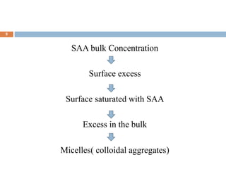 9
SAA bulk Concentration
Surface excess
Surface saturated with SAA
Excess in the bulk
Micelles( colloidal aggregates)
 