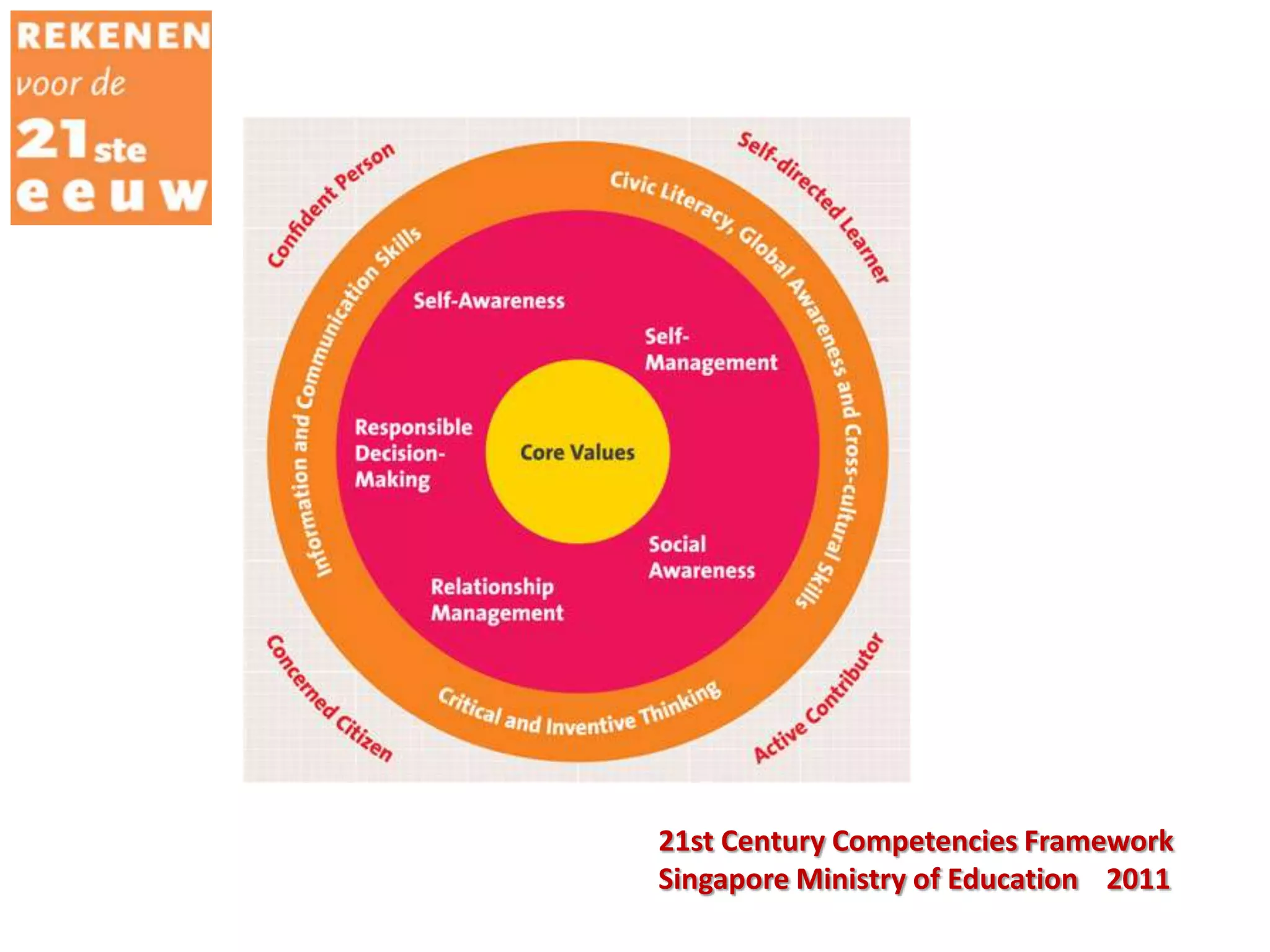 21st Century Competencies Framework
Singapore Ministry of Education 2011
 