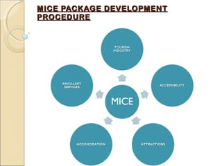 MICE PACKAGE DEVELOPMENT PROCEDURE 