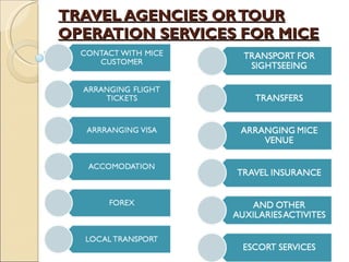 TRAVEL AGENCIES OR TOUR OPERATION SERVICES FOR MICE 
