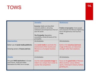 14. TOWS 
	 Strengths:	 
	 
Economy:	Stable	and	diversified	 
economic	platform,	attracting	 
individuals	and	entrepreneurs	from	all	 
over	the	world.	 
	 
The	Principality:	Reputation,	 
accessibility,	climate	&	beauty	of	the	 
principality.	 
Weaknesses:	 
	 
	 
Problem	of	perception:	Some	people	 
and	companies	find	Monaco	frightening	 
due	to	the	glamorous	and	luxurious	 
image.		 
Opportunities:	 
	 
Better	use	of	social	media	platforms.	 
	 
Growing	sectors	of	luxury	and	eco.	 
SO	Strategies:	 
	 
Use	social	media	to	promote	the	 
environment	of	the	country	and	 
Monaco	as	a	European	business	 
centre.	 
	 
	 
WO	Strategies:	 
	 
Build	on	the	luxurious	(and	eco)	 
image	of	Monaco,	so	it	becomes	 
strength	rather	than	weakness.	 
	 
Threats:	 
	 
Very	good	MICE	destinations	in	Europe	 
(and	France).	14/20	top	ranked	 
destinations	for	MICE	are	in	Europe.		 
	 
ST	Strategies:	 
	 
Use	the	stable	economic	image	to	 
make	it	as	a	unique	city	in	order	to	 
counter	the	competition.	 
	 
	 
WT	Strategies:	 
	 
Focus	on	the	good	niche	of	Monaco	 
(Nice	country).	Luxury,	fashion,	 
sports,	motorsport	industry,	fashion,	 
gambling	etc…	 
	 
 