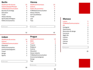 Berlin 
Healthcare & services 15 
Fashion/design/lifestyle 8 
IT/Media/Communication 5 
Business & strategy 4 
Education 4 
Travel 2 
Heavy industry 2 
Spirituality & Religion 2 
Politics & economics 2 
Unknown 8 
52 
Vienna 
Healthcare & services 13 
Science 6 
Politics & economics 5 
IT/Media/Communication 4 
Heavy industry 5 
Fairs & exhibition 2 
Travel 1 
Law 1 
Toys 1 
Unknown 4 
42 
Lisbon 
Healthcare & services 13 
Science 8 
IT/Media/Communication 7 
Education 2 
Politics & economics 2 
Environmental/green 1 
Travel 1 
Design 1 
Sports 1 
Unknown 4 
40 
Prague 
Healthcare & services 13 
MICE 5 
Travel 4 
Finance 4 
Religious 3 
Science 3 
Education 2 
Heavy industry 2 
IT/Media/Communication 1 
Environmental/green 1 
Design 1 
Toys 1 
Unknown 4 
40 
Monaco 
Luxury 5 
IT/Media/Communication 4 
Art 3 
Ecological 2 
Gastronomy 2 
Decoration & design 2 
Insurance 2 
Night life 2 
Fashion 1 
Culture 1 
Literary 1 
Games 1 
Unknown 4 
26 
 