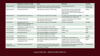 Lancet Infect Dis . 2016 Jan;16(1):100-112.
 