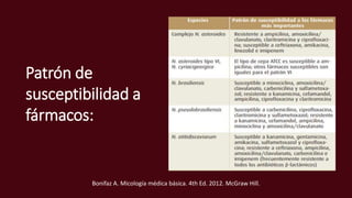 Patrón de
susceptibilidad a
fármacos:
Bonifaz A. Micología médica básica. 4th Ed. 2012. McGraw Hill.
 
