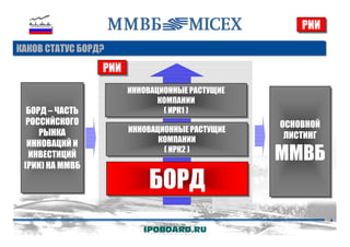 РИИ
                                                     РИИ
КАКОВ СТАТУС БОРД?
                  РИИ
                  РИИ
                        ИННОВАЦИОННЫЕ РАСТУЩИЕ
                        ИННОВАЦИОННЫЕ РАСТУЩИЕ
                               КОМПАНИИ
                               КОМПАНИИ
  БОРД – ЧАСТЬ
   БОРД – ЧАСТЬ                 ((ИРК1 ))
                                  ИРК1
  РОССИЙСКОГО
   РОССИЙСКОГО                                   ОСНОВНОЙ
                                                 ОСНОВНОЙ
      РЫНКА             ИННОВАЦИОННЫЕ РАСТУЩИЕ
                        ИННОВАЦИОННЫЕ РАСТУЩИЕ
      РЫНКА                                       ЛИСТИНГ
                                                  ЛИСТИНГ
                               КОМПАНИИ
                               КОМПАНИИ
  ИННОВАЦИЙ И
   ИННОВАЦИЙ И
   ИНВЕСТИЦИЙ
    ИНВЕСТИЦИЙ
 (РИИ) НА ММВБ
                                ((ИРК2 ))
                                  ИРК2
                                                 ММВБ
  (РИИ) НА ММВБ
                            БОРД
                                                            4

                           IPOBOARD.RU
 