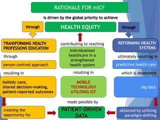 RATIONALE FOR mICF
REFORMING HEALTH
SYSTEMS
ultimately resulting in
predictive health careperson-centred approach
holistic care,
shared decision-making,
patient-reported outcomes
resulting in
through
big data
which is dependent
made possible by
resulting in
contributing to reaching
Individualised
healthcare in a
strengthened
health system
MOBILE
TECHNOLOGY
UTILISING ICF
PATIENT-DRIVEN
DATA
creating the
opportunity for
obtained by utilising
paradigm-shifting
HEALTH EQUITY
 