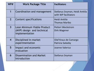 WP# Work Package Title Facilitators
1 Coordination and management Stefanus Snyman, Heidi Anttila
with WP facilitators
2 Content specifications Heidi Anttila
Thomas Maribo
3 Lean Minimum Viable Product
(MVP) design and technical
implementation
Petteri Weckstrom
Dirk Wagener
4 Disciplined in-market
experimentation
Olaf Kraus de Camargo
Patricia Saleeby
5 Impact and economic
evaluation
Joanne Valerius
6 Dissemination and Market
Introduction
Stefanus Snyman
 