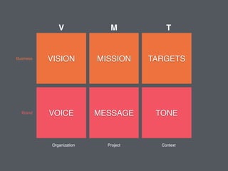 VISION MISSION TARGETS
VOICE MESSAGE TONE
V M T
Business
Brand
Organization Project Context
 