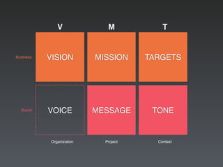 VISION MISSION TARGETS
VOICE MESSAGE TONE
Organization Project Context
Brand
Business
V M T
 