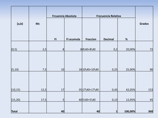Frcuencia Absoluta                    Frecuencia Relativa

    [a,b)   Mc                                                                                Grados




                         Fi        Fi acumula      Fraccion        Decimal          %


[0,5)             2,5          8                8 840=840                0,2       20,00%            72




[5,10)            7,5         10             18 1040=1040               0,25       25,00%            90




[10,15)          12,5         17             35 1740=1740               0,43       42,05%        153


[15,20)          17,5          5             40 540=540                 0,13       12,05%            45


Total                         40                              40             1      100,00%        360
 