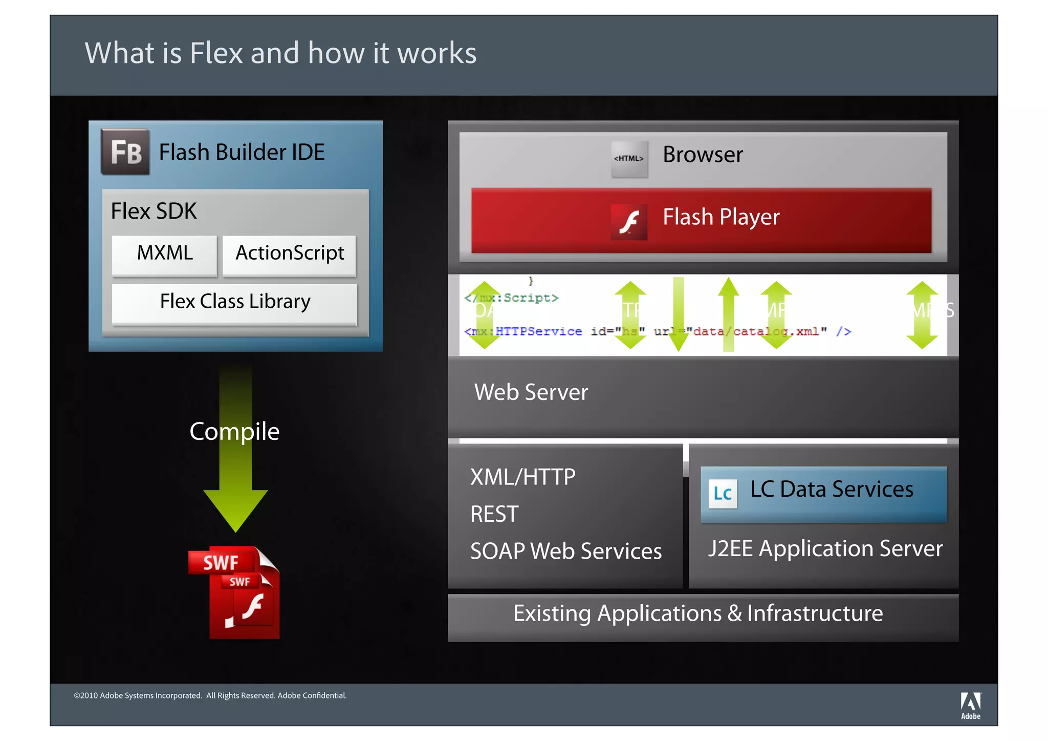 What is Flex and how it works


                      Flash Builder IDE                                                             Browser

         Flex SDK                                                                                   Flash Player
                MXML                       ActionScript

                       Flex Class Library                                   SOAP           HTTP/S             AMF/S         RTMP/S


                                                                             Web Server
                              Compile
                                                                            XML/HTTP                          LC Data Services
                                                                            REST
                                                                            SOAP Web Services           J2EE Application Server

                                                                                   Existing Applications & Infrastructure


©2010 Adobe Systems Incorporated. All Rights Reserved. Adobe Con dential.
 