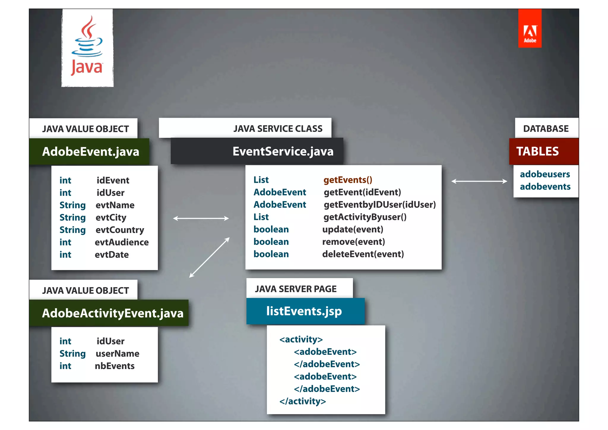 JAVA VALUE OBJECT         JAVA SERVICE CLASS                          DATABASE

AdobeEvent.java           EventService.java                           TABLES
                                                                      adobeusers
   int    idEvent             List         getEvents()
                                                                      adobevents
   int    idUser              AdobeEvent   getEvent(idEvent)
   String evtName             AdobeEvent   getEventbyIDUser(idUser)
   String evtCity             List         getActivityByuser()
   String evtCountry          boolean      update(event)
   int    evtAudience         boolean      remove(event)
   int    evtDate             boolean      deleteEvent(event)


JAVA VALUE OBJECT             JAVA SERVER PAGE

AdobeActivityEvent.java         listEvents.jsp

   int    idUser                   <activity>
   String userName                    <adobeEvent>
   int    nbEvents                    </adobeEvent>
                                      <adobeEvent>
                                      </adobeEvent>
                                   </activity>
 