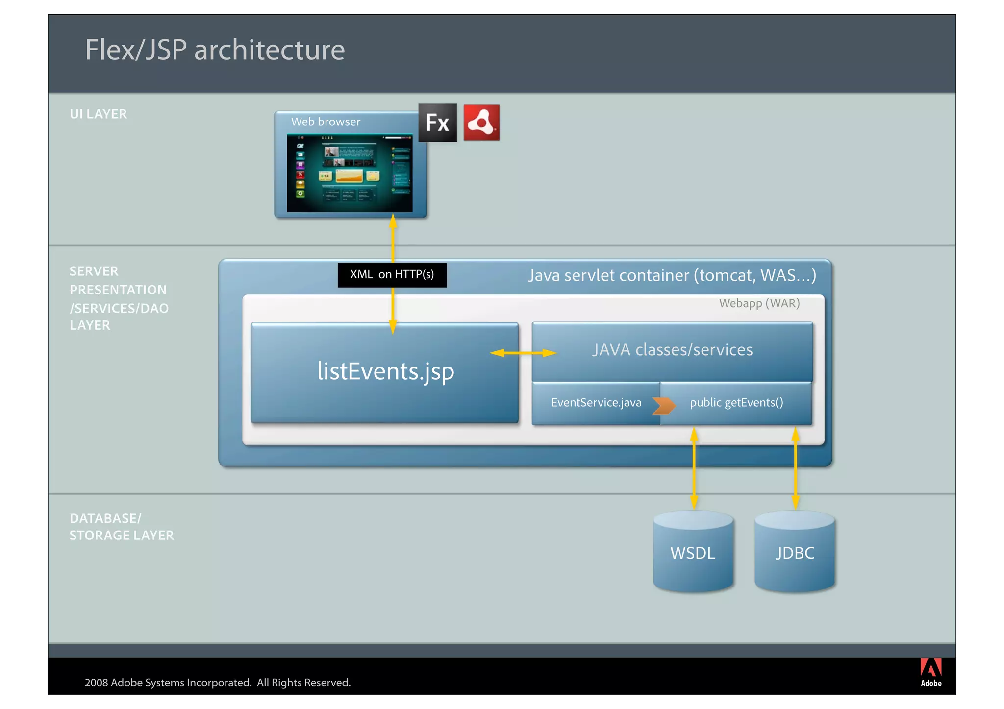 Flex/JSP architecture
UI LAYER
                                           Web browser




SERVER                                                XML on HTTP(s)   Java servlet container (tomcat, WAS…)
PRESENTATION
/SERVICES/DAO                                                                                       Webapp (WAR)
LAYER
                                                                                JAVA classes/services
                                                listEvents.jsp
                                                                         EventService.java    public getEvents()




DATABASE/
STORAGE LAYER
                                                                                             WSDL             JDBC




  2008 Adobe Systems Incorporated. All Rights Reserved.
 