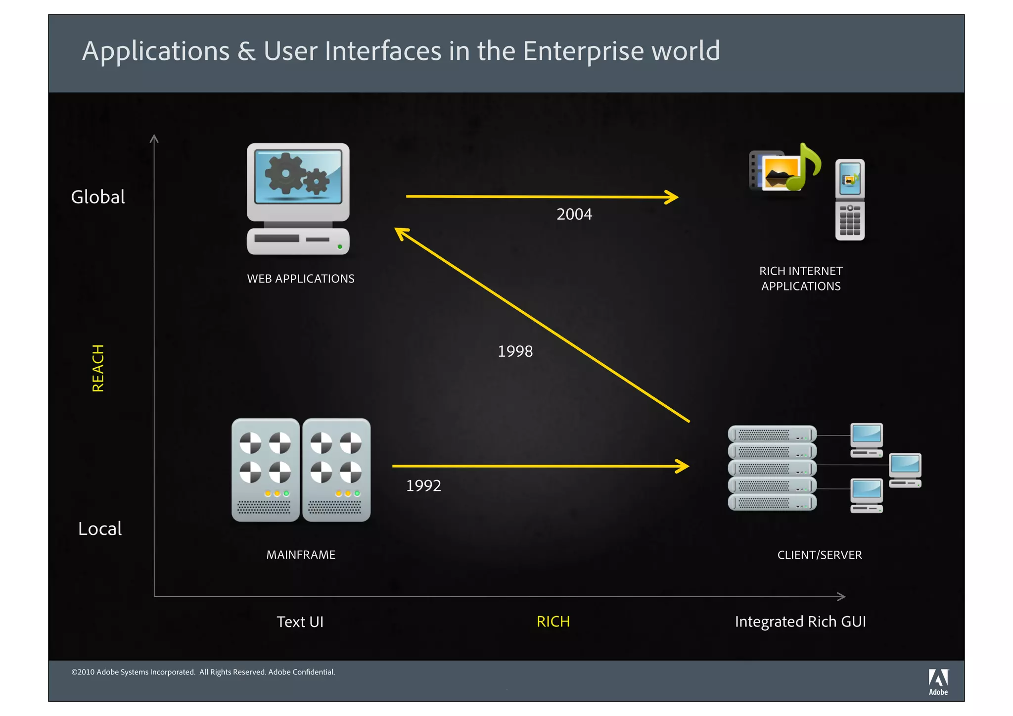 Applications & User Interfaces in the Enterprise world



Global
                                                                                            2004


                                                                                                      RICH INTERNET
                                                WEB APPLICATIONS
                                                                                                      APPLICATIONS




                                                                                   1998
    REACH




                                                                            1992

 Local
                                                     MAINFRAME                                           CLIENT/SERVER




                                                        Text UI                           RICH     Integrated Rich GUI

©2010 Adobe Systems Incorporated. All Rights Reserved. Adobe Con dential.
                                                                                    4
 