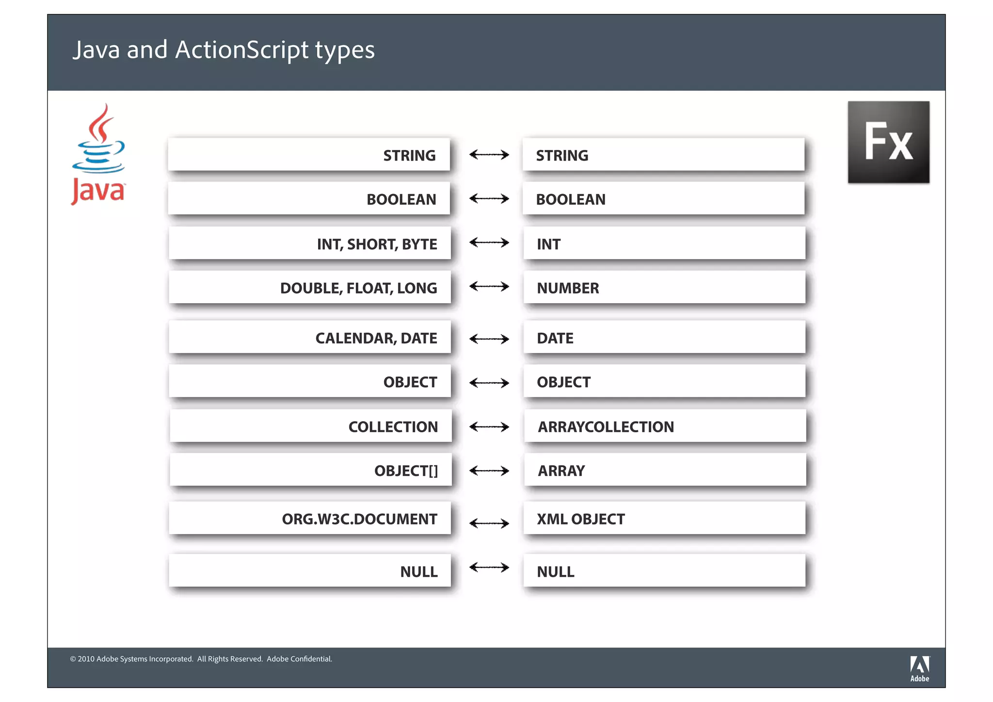 Java and ActionScript types


                                                                                STRING    STRING

                                                                               BOOLEAN    BOOLEAN

                                                                     INT, SHORT, BYTE     INT

                                                           DOUBLE, FLOAT, LONG            NUMBER


                                                                     CALENDAR, DATE       DATE

                                                                                OBJECT    OBJECT

                                                                             COLLECTION   ARRAYCOLLECTION

                                                                               OBJECT[]   ARRAY


                                                           ORG.W3C.DOCUMENT               XML OBJECT


                                                                                  NULL    NULL




© 2010 Adobe Systems Incorporated. All Rights Reserved. Adobe Con dential.
 