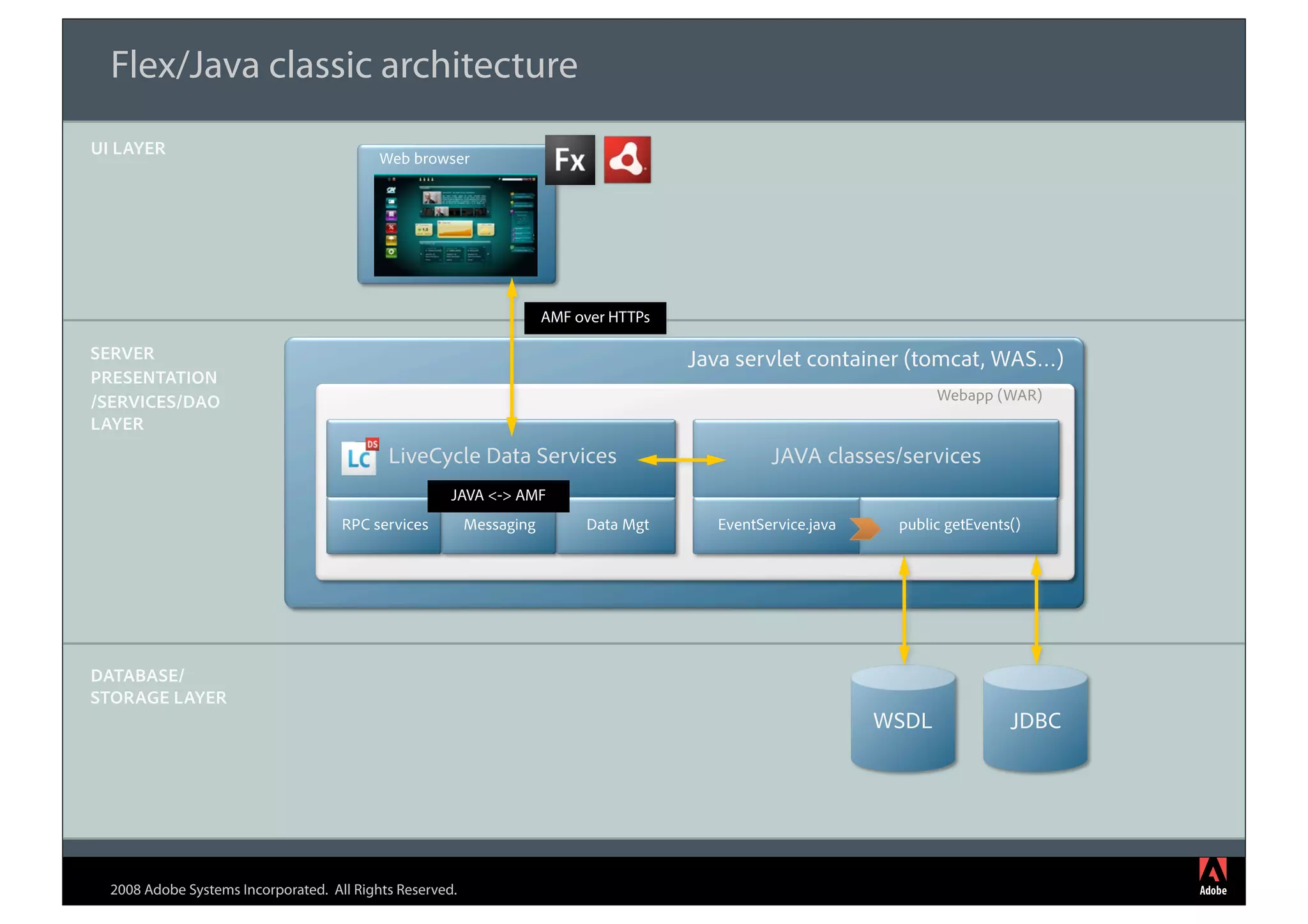 Flex/Java classic architecture
UI LAYER
                                           Web browser




                                                                      AMF over HTTPs

SERVER                                                                                 Java servlet container (tomcat, WAS…)
PRESENTATION
/SERVICES/DAO                                                                                                       Webapp (WAR)
LAYER
                                            LiveCycle Data Services                             JAVA classes/services
                                                      JAVA <-> AMF
                                     RPC services         Messaging        Data Mgt      EventService.java    public getEvents()




DATABASE/
STORAGE LAYER
                                                                                                             WSDL             JDBC




  2008 Adobe Systems Incorporated. All Rights Reserved.
 