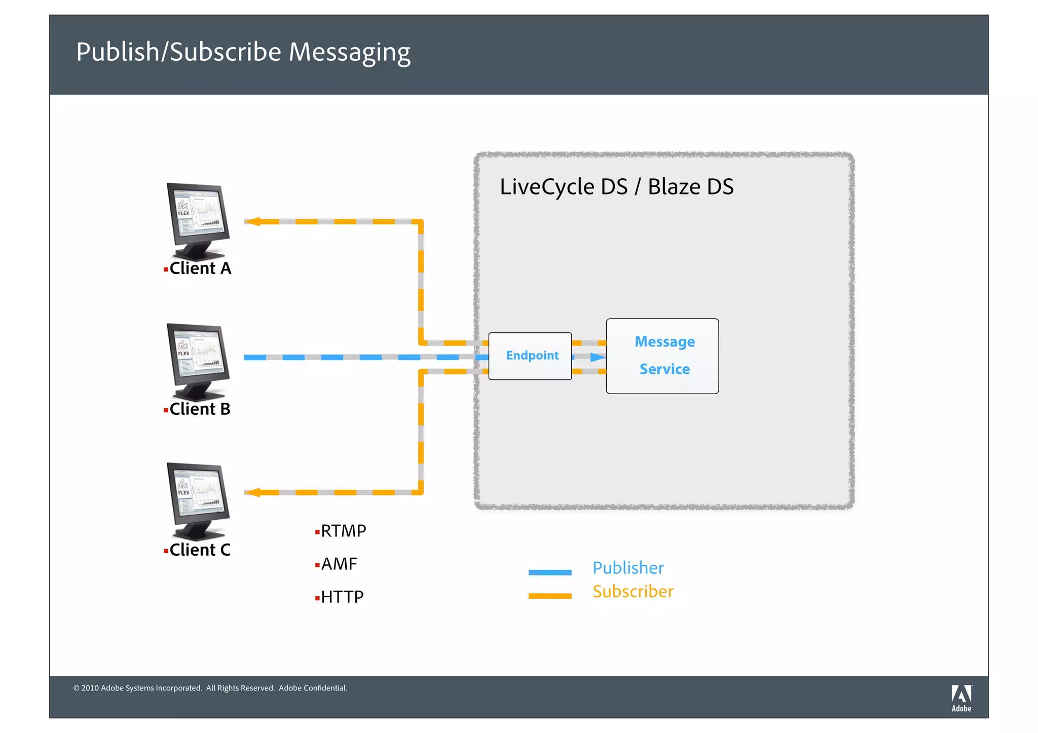 Publish/Subscribe Messaging



                                                                             LiveCycle DS / Blaze DS


                        !Client A



                                                                                             Message
                                                                             Endpoint
                                                                                             Service

                        !Client B




                                                                 !RTMP
                        !Client C
                                                                 !AMF                   Publisher
                                                                 !HTTP                  Subscriber




© 2010 Adobe Systems Incorporated. All Rights Reserved. Adobe Con dential.
 