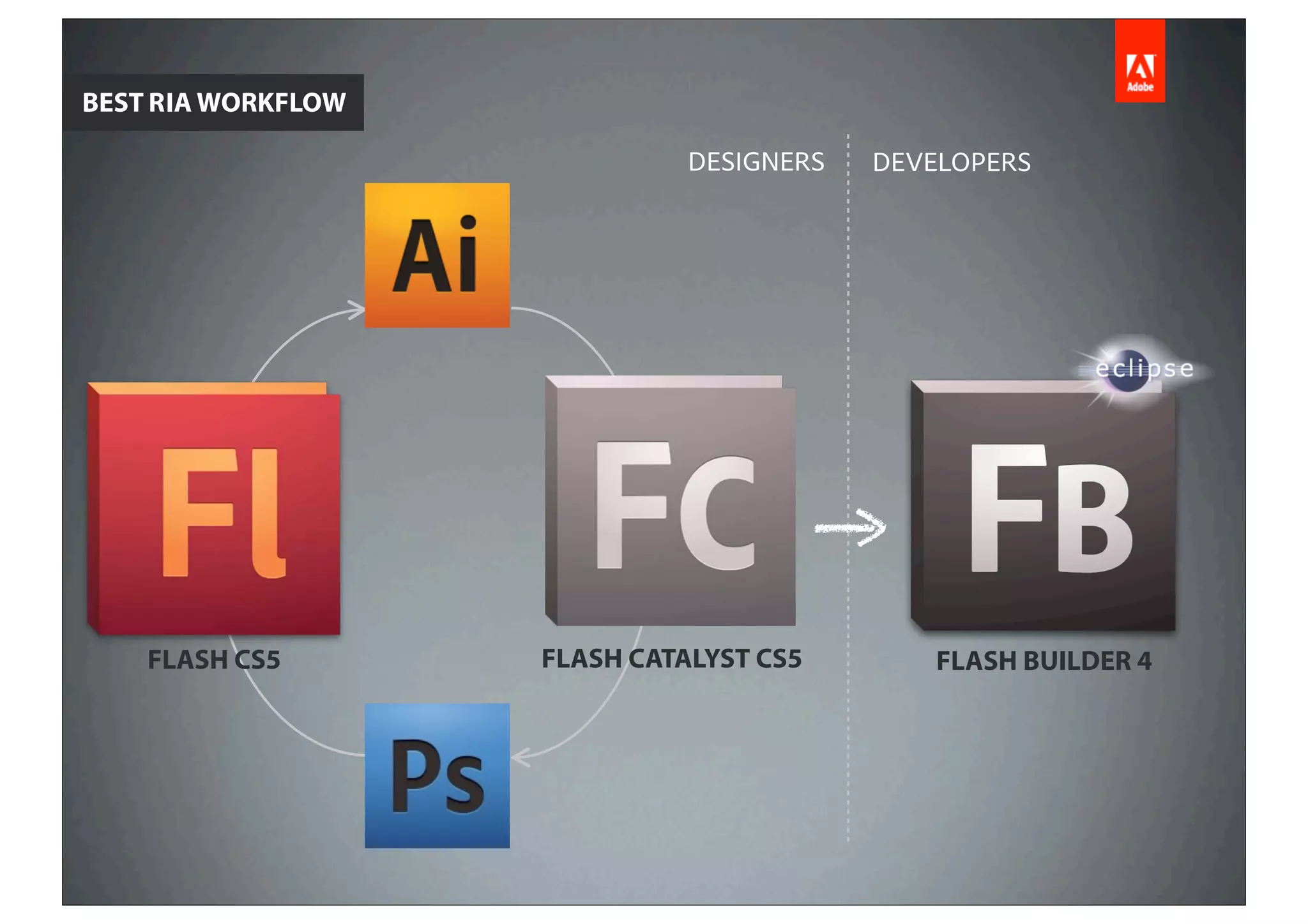 BEST RIA WORKFLOW

                              DESIGNERS   DEVELOPERS




    FLASH CS5       FLASH CATALYST CS5        FLASH BUILDER 4
 