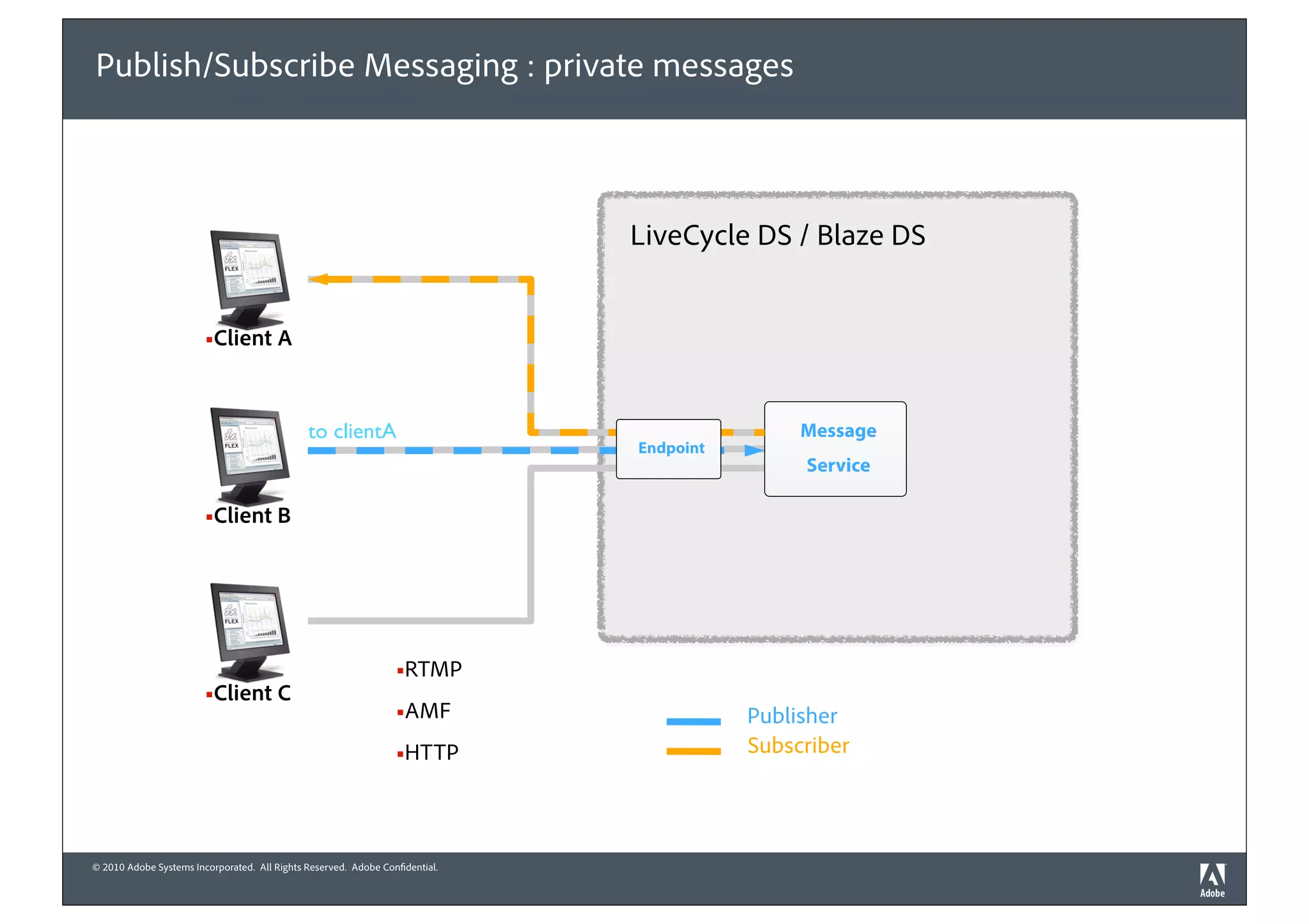 Publish/Subscribe Messaging : private messages



                                                                             LiveCycle DS / Blaze DS


                        !Client A



                                              to clientA                                     Message
                                                                             Endpoint
                                                                                             Service

                        !Client B




                                                                 !RTMP
                        !Client C
                                                                 !AMF                   Publisher
                                                                 !HTTP                  Subscriber




© 2010 Adobe Systems Incorporated. All Rights Reserved. Adobe Con dential.
 