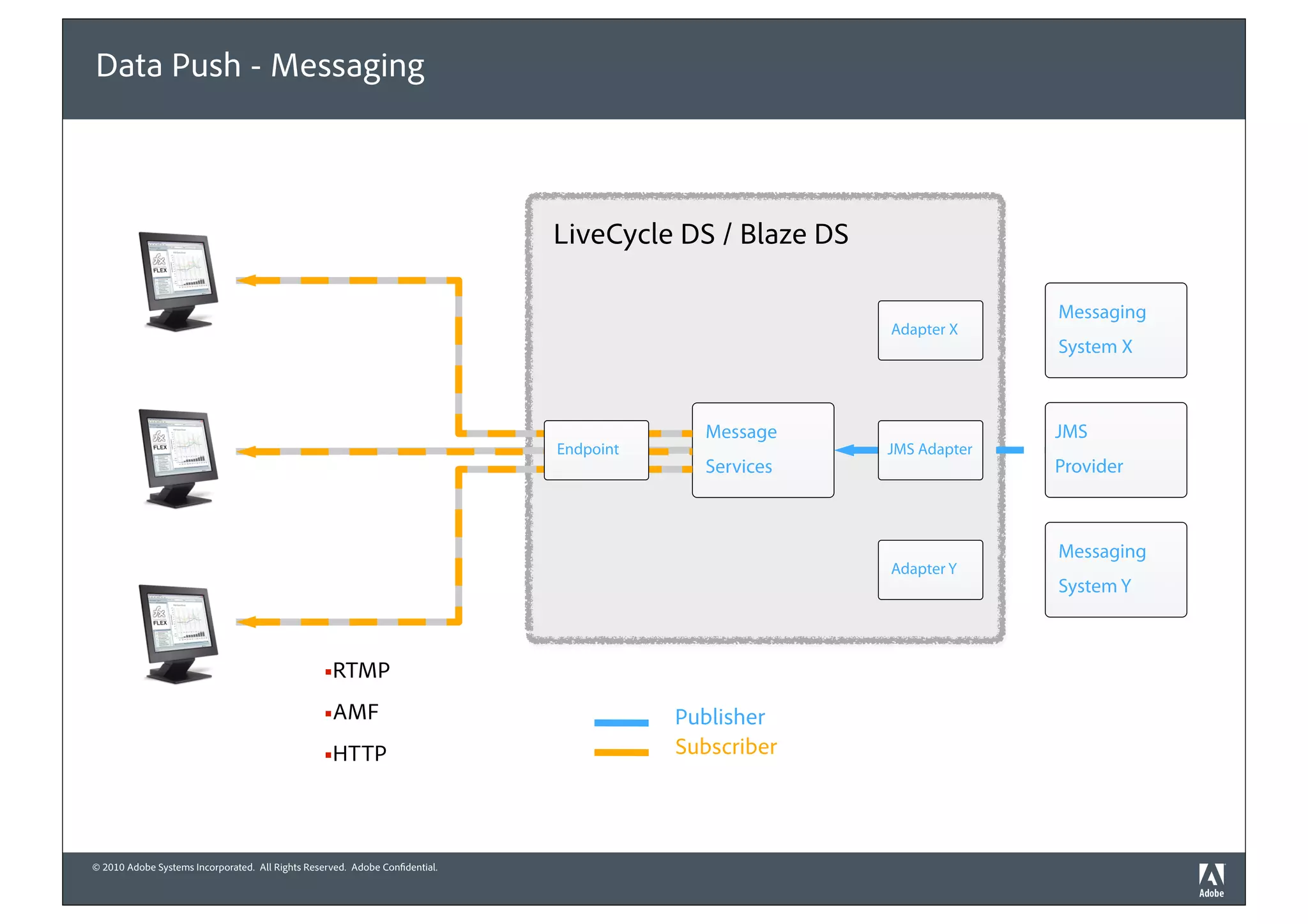 Data Push - Messaging



                                                                             LiveCycle DS / Blaze DS

                                                                                                                     Messaging
                                                                                                       Adapter X
                                                                                                                     System X



                                                                                          Message                    JMS
                                                                             Endpoint                  JMS Adapter
                                                                                          Services                   Provider



                                                                                                                     Messaging
                                                                                                       Adapter Y
                                                                                                                     System Y



                                                 !RTMP

                                                 !AMF                                   Publisher
                                                 !HTTP                                  Subscriber




© 2010 Adobe Systems Incorporated. All Rights Reserved. Adobe Con dential.
 