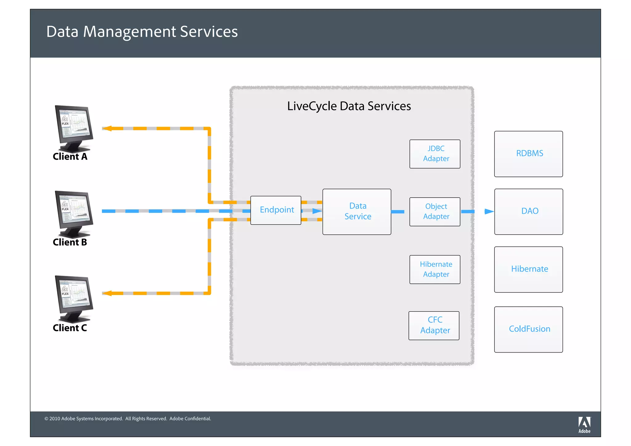 Data Management Services



                                                                                   LiveCycle Data Services


                                                                                                              JDBC
   Client A                                                                                                               RDBMS
                                                                                                             Adapter




                                                                             Endpoint         Data           Object
                                                                                                                           DAO
                                                                                             Service         Adapter


   Client B

                                                                                                             Hibernate
                                                                                                                         Hibernate
                                                                                                              Adapter




                                                                                                              CFC
   Client C                                                                                                  Adapter     ColdFusion




© 2010 Adobe Systems Incorporated. All Rights Reserved. Adobe Con dential.
 