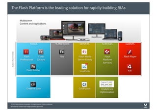 e Flash Platform is the leading solution for rapidly building RIAs

                    Multiscreen
                    Content and Applications




                                 TOOLS                                       FRAMEWORK    SERVERS         SERVICES       CLIENTS
 FLASH PLATFORM




                       Flash                   Flash                            Flex      Flash Media        Flash      Flash Player
                    Professional              Catalyst                                   Server Family     Platform
                                                                                                           Services

                           Flash Builder                                                  LiveCycle                        AIR




                           Creative Suite                                                ColdFusion      Analytics &
                                                                                                         Optimization



© 2010 Adobe Systems Incorporated. All Rights Reserved. Adobe Con dential.
All external content and images pending approvals.
 