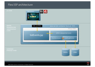 Flex/JSP architecture
UI LAYER
                                           Web browser




SERVER                                                XML on HTTP(s)   Java servlet container (tomcat, WAS…)
PRESENTATION
/SERVICES/DAO                                                                                       Webapp (WAR)
LAYER
                                                                                JAVA classes/services
                                                listEvents.jsp
                                                                         EventService.java    public getEvents()




DATABASE/
STORAGE LAYER
                                                                                             WSDL             JDBC




  2008 Adobe Systems Incorporated. All Rights Reserved.
 
