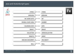 Java and ActionScript types


                                                                                STRING    STRING

                                                                               BOOLEAN    BOOLEAN

                                                                     INT, SHORT, BYTE     INT

                                                           DOUBLE, FLOAT, LONG            NUMBER


                                                                     CALENDAR, DATE       DATE

                                                                                OBJECT    OBJECT

                                                                             COLLECTION   ARRAYCOLLECTION

                                                                               OBJECT[]   ARRAY


                                                           ORG.W3C.DOCUMENT               XML OBJECT


                                                                                  NULL    NULL




© 2010 Adobe Systems Incorporated. All Rights Reserved. Adobe Con dential.
 