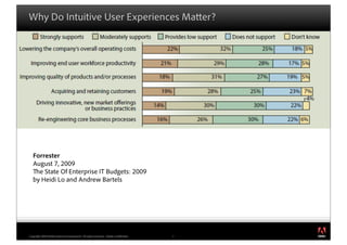 Why Do Intuitive User Experiences Ma er?




   Forrester
   August 7, 2009
     e State Of Enterprise IT Budgets: 2009
   by Heidi Lo and Andrew Bartels




                                                                                         ®




Copyright 2009 Adobe Systems Incorporated. All rights reserved. Adobe con dential.   4
 