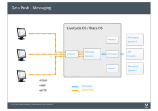 Data Push - Messaging



                                                                             LiveCycle DS / Blaze DS

                                                                                                                     Messaging
                                                                                                       Adapter X
                                                                                                                     System X



                                                                                          Message                    JMS
                                                                             Endpoint                  JMS Adapter
                                                                                          Services                   Provider



                                                                                                                     Messaging
                                                                                                       Adapter Y
                                                                                                                     System Y



                                                 !RTMP

                                                 !AMF                                   Publisher
                                                 !HTTP                                  Subscriber




© 2010 Adobe Systems Incorporated. All Rights Reserved. Adobe Con dential.
 