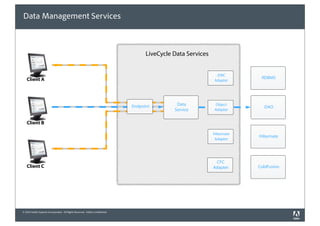 Data Management Services



                                                                                   LiveCycle Data Services


                                                                                                              JDBC
   Client A                                                                                                               RDBMS
                                                                                                             Adapter




                                                                             Endpoint         Data           Object
                                                                                                                           DAO
                                                                                             Service         Adapter


   Client B

                                                                                                             Hibernate
                                                                                                                         Hibernate
                                                                                                              Adapter




                                                                                                              CFC
   Client C                                                                                                  Adapter     ColdFusion




© 2010 Adobe Systems Incorporated. All Rights Reserved. Adobe Con dential.
 