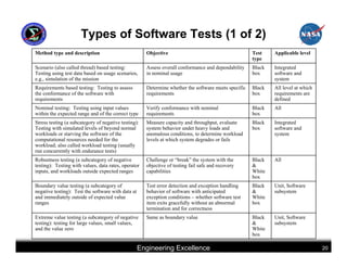 Types of Software Tests (1 of 2)
Method type and description                           Objective                                       Test    Applicable level
                                                                                                      type
Scenario (also called thread) based testing:          Assess overall conformance and dependability    Black   Integrated
Testing using test data based on usage scenarios,     in nominal usage                                box     software and
e.g., simulation of the mission                                                                               system
Requirements based testing: Testing to assess         Determine whether the software meets specific   Black   All level at which
the conformance of the software with                  requirements                                    box     requirements are
requirements                                                                                                  defined
Nominal testing: Testing using input values           Verify conformance with nominal                 Black   All
within the expected range and of the correct type     requirements                                    box
Stress testing (a subcategory of negative testing):   Measure capacity and throughput, evaluate       Black   Integrated
Testing with simulated levels of beyond normal        system behavior under heavy loads and           box     software and
workloads or starving the software of the             anomalous conditions, to determine workload             system
computational resources needed for the                levels at which system degrades or fails
workload; also called workload testing (usually
run concurrently with endurance tests)
Robustness testing (a subcategory of negative         Challenge or “break” the system with the        Black   All
testing): Testing with values, data rates, operator   objective of testing fail safe and recovery     &
inputs, and workloads outside expected ranges         capabilities                                    White
                                                                                                      box
Boundary value testing (a subcategory of              Test error detection and exception handling     Black   Unit, Software
negative testing): Test the software with data at     behavior of software with anticipated           &       subsystem
and immediately outside of expected value             exception conditions – whether software test    White
ranges                                                item exits gracefully without an abnormal       box
                                                      termination and for correctness
Extreme value testing (a subcategory of negative      Same as boundary value                          Black   Unit, Software
testing): testing for large values, small values,                                                     &       subsystem
and the value zero                                                                                    White
                                                                                                      box

                                                    Engineering Excellence                                                         20
 