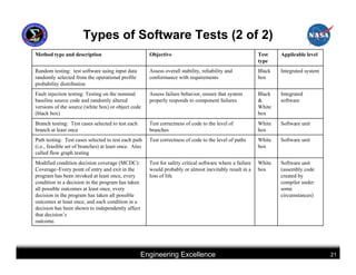 Types of Software Tests (2 of 2)
Method type and description                            Objective                                           Test    Applicable level
                                                                                                           type
Random testing: test software using input data         Assess overall stability, reliability and           Black   Integrated system
randomly selected from the operational profile         conformance with requirements                       box
probability distribution
Fault injection testing: Testing on the nominal        Assess failure behavior, ensure that system         Black   Integrated
baseline source code and randomly altered              properly responds to component failures             &       software
versions of the source (white box) or object code                                                          White
(black box)                                                                                                box
Branch testing: Test cases selected to test each       Test correctness of code to the level of            White   Software unit
branch at least once                                   branches                                            box
Path testing: Test cases selected to test each path    Test correctness of code to the level of paths      White   Software unit
(i.e., feasible set of branches) at least once. Also                                                       box
called flow graph testing
Modified condition decision coverage (MCDC):           Test for safety critical software where a failure   White   Software unit
Coverage–Every point of entry and exit in the          would probably or almost inevitably result in a     box     (assembly code
program has been invoked at least once, every          loss of life                                                created by
condition in a decision in the program has taken                                                                   compiler under
all possible outcomes at least once, every                                                                         some
decision in the program has taken all possible                                                                     circumstances)
outcomes at least once, and each condition in a
decision has been shown to independently affect
that decision’s
outcome.




                                                   Engineering Excellence                                                              21
 