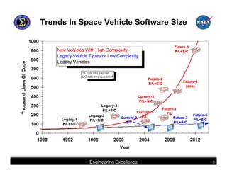 Trends In Space Vehicle Software Size




            Engineering Excellence      3
 