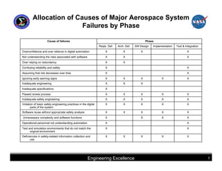 Allocation of Causes of Major Aerospace System
                         Failures by Phase

                     Cause of failures                                                             Phase
                                                                 Reqts Def.   Arch. Def.   SW Design   Implementation   Test & Integration
Overconfidence and over reliance in digital automation               X            X            X                                X
Not understanding the risks associated with software                 X            X                                             X
Over relying on redundancy                                           X            X
Confusing reliability and safety                                     X                                                          X
Assuming that risk decreases over time                               X                                                          X
Ignoring early warning signs                                         X            X            X             X                  X
Inadequate engineering                                               X            X            X
Inadequate specifications                                            X
Flawed review process                                                X            X            X             X                  X
Inadequate safety engineering                                        X            X            X             X                  X
Violation of basic safety engineering practices in the digital       X            X            X             X                  X
       parts of the system
Software reuse without appropriate safety analysis                   X            X            X             X                  X
Unnecessary complexity and software functions                        X                         X             X                  X
Operational personnel not understanding automation                   X                                                          X
Test and simulation environments that do not match the               X                                                          X
      original environment
Deficiencies in safety-related information collection and            X            X            X             X                  X
      use




                                                        Engineering Excellence                                                               7
 