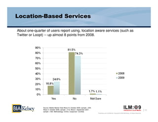 Location-Based Services

About one-quarter of users report using, location aware services (such as
Twitter or Loopt) -- up almost 8 points from 2008.




                Source: Mobile Market View Wave III, October 2009, sample = 504;
                Wave II, October 2008, sample = 512; Wave I, September 2007,                                                                                         11
                sample = 500. Methodology: Online. Cosponsor: ConStat.
                                                                                   Proprietary and Confidential. Copyright © 2009 BIA/Kelsey. All Rights Reserved.
 