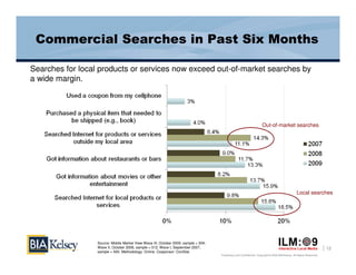 Commercial Searches in Past Six Months

Searches for local products or services now exceed out-of-market searches by
a wide margin.




                                                                                                                      Out-of-market searches




                                                                                                                                                  Local searches




                  Source: Mobile Market View Wave III, October 2009, sample = 504;
                  Wave II, October 2008, sample = 512; Wave I, September 2007,                                                                                         12
                  sample = 500. Methodology: Online. Cosponsor: ConStat.
                                                                                     Proprietary and Confidential. Copyright © 2009 BIA/Kelsey. All Rights Reserved.
 